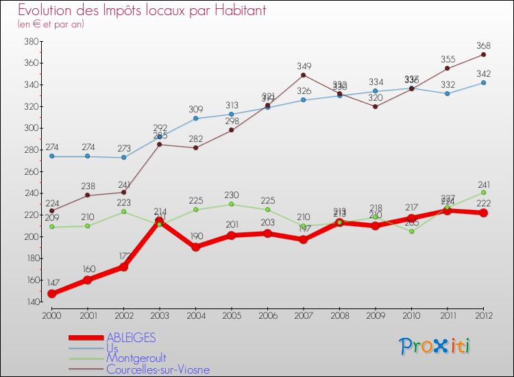 Evolution et montant des impôts locaux par Habitant pour ABLEIGES et les communes proches Comparaison des impôts locaux par habitant pour ABLEIGES et les communes voisines