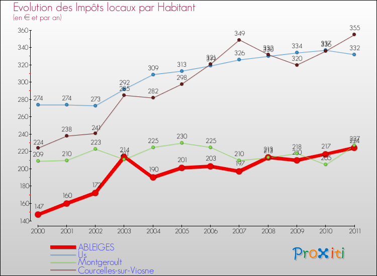 Evolution et montant des impôts locaux par Habitant pour ABLEIGES et les communes proches Comparaison des impôts locaux par habitant pour ABLEIGES et les communes voisines