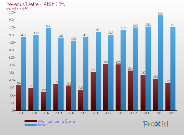 Evolution comparée de la dette et des revenus pour la commune de ABLEIGES de 2000 à 2012 Comparaison de la dette et des revenus pour ABLEIGES de 2000 à 2012