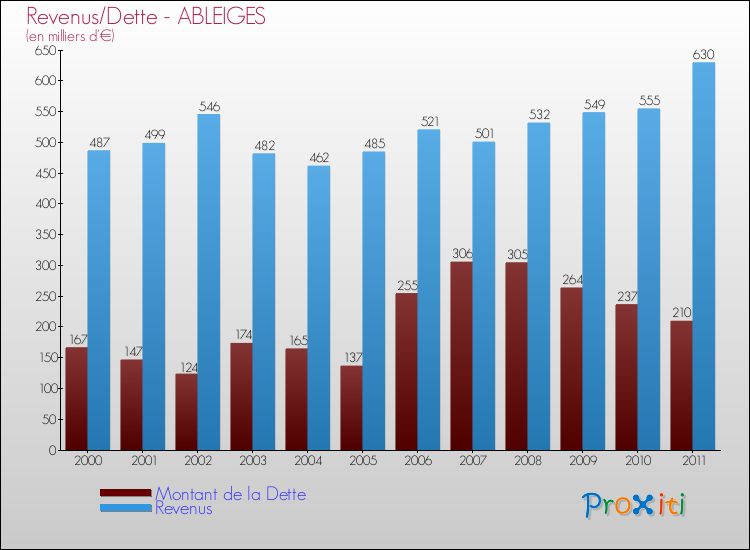 Evolution comparée de la dette et des revenus pour la commune de ABLEIGES de 2000 à 2011 Comparaison de la dette et des revenus pour ABLEIGES de 2000 à 2011