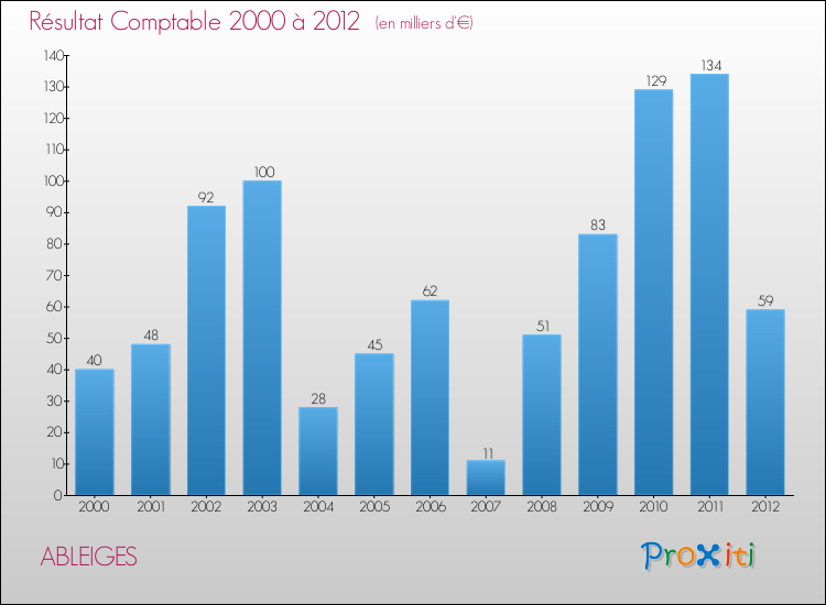 Evolution du résultat comptable pour la commune de ABLEIGES de 2000 à 2012 Evolution du résultat comptable pour ABLEIGES de 2000 à 2012