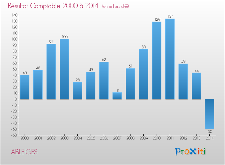 Evolution du résultat comptable pour la commune de ABLEIGES de 2000 à 2014 Evolution du résultat comptable pour ABLEIGES de 2000 à 2014
