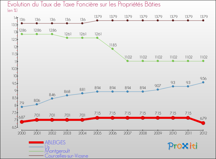 Evolution du taux de la taxe foncière sur le bati pour ABLEIGES et les communes proches de 2000 à 2012 Comparaison des taux de taxe foncière sur le bati pour ABLEIGES et les communes voisines de 2000 à 2012
