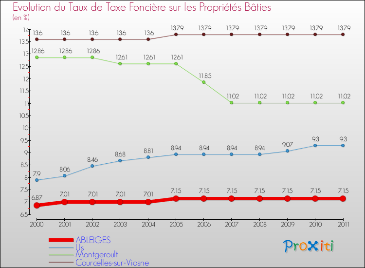 Evolution du taux de la taxe foncière sur le bati pour ABLEIGES et les communes proches Comparaison des taux de taxe foncière sur le bati pour ABLEIGES et les communes voisines