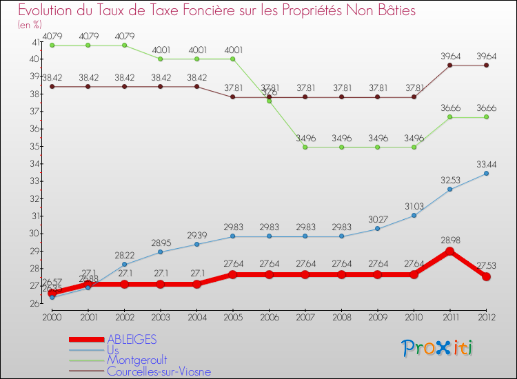 Evolution du taux de la taxe foncière sur les immeubles et terrains non batis pour ABLEIGES et les communes proches de 2000 à 2012 Comparaison des taux de la taxe foncière sur les immeubles et terrains non batis pour ABLEIGES et les communes voisines de 2000 à 2012