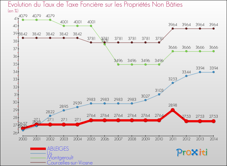 Evolution du taux de la taxe foncière sur les immeubles et terrains non batis pour ABLEIGES et les communes proches de 2000 à 2014 Comparaison des taux de la taxe foncière sur les immeubles et terrains non batis pour ABLEIGES et les communes voisines de 2000 à 2014