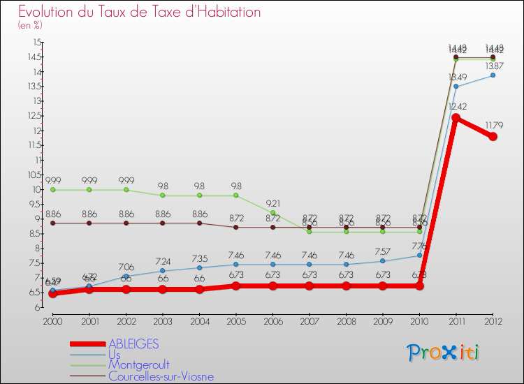 Evolution du taux de la taxe d'habitation pour ABLEIGES et les communes proches Comparaison des taux de la taxe d'habitation pour ABLEIGES et les communes voisines