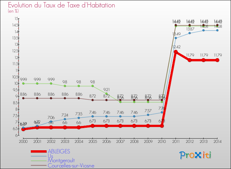 Evolution du taux de la taxe d'habitation pour ABLEIGES et les communes proches de 2000 à 2014 Comparaison des taux de la taxe d'habitation pour ABLEIGES et les communes voisines de 2000 à 2014