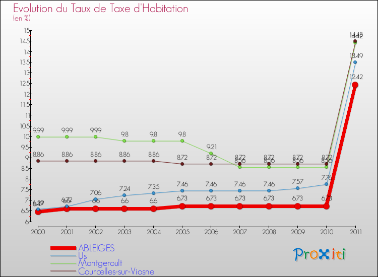Evolution du taux de la taxe d'habitation pour ABLEIGES et les communes proches Comparaison des taux de la taxe d'habitation pour ABLEIGES et les communes voisines