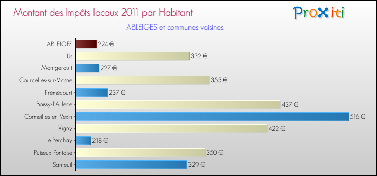 Montant des impôts locaux par Habitant pour ABLEIGES et les communes proches Comparaison des impôts locaux par habitant pour ABLEIGES et les communes voisines