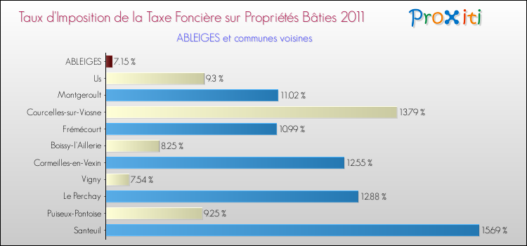 Taux d'imposition de la taxe foncière sur le bati 2011 pour ABLEIGES et les communes proches Comparaison des taux d'imposition de la taxe foncière sur le bati 2011 pour ABLEIGES et les communes voisines