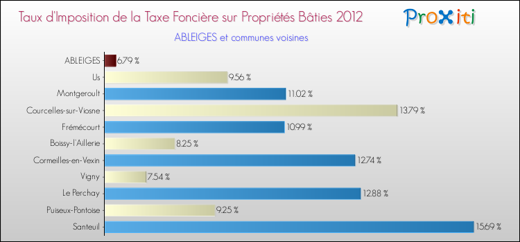 Taux d'imposition de la taxe foncière sur le bati 2012 pour ABLEIGES et les communes proches Comparaison des taux d'imposition de la taxe foncière sur le bati 2012 pour ABLEIGES et les communes voisines