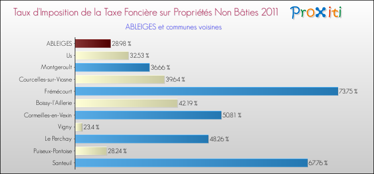 Taux d'imposition de la taxe foncière sur les immeubles et terrains non batis 2011 pour ABLEIGES et les communes proches Comparaison des taux d'imposition de la taxe foncière sur les immeubles et terrains non batis 2011 pour ABLEIGES et les communes voisines