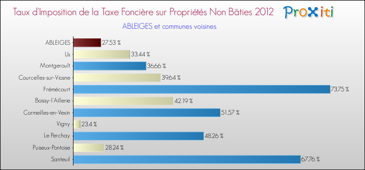 Taux d'imposition de la taxe foncière sur les immeubles et terrains non batis 2012 pour ABLEIGES et les communes proches Comparaison des taux d'imposition de la taxe foncière sur les immeubles et terrains non batis 2012 pour ABLEIGES et les communes voisines