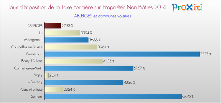 Taux d'imposition de la taxe foncière sur les immeubles et terrains non batis 2014 pour ABLEIGES et les communes proches Comparaison des taux d'imposition de la taxe foncière sur les immeubles et terrains non batis 2014 pour ABLEIGES et les communes voisines