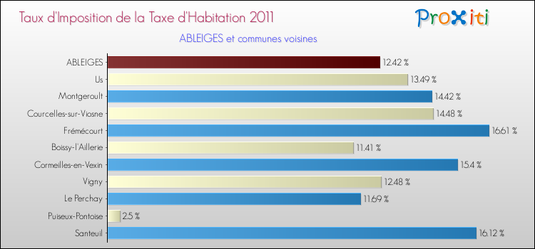 Taux d'imposition de la taxe d'habitation 2011 pour ABLEIGES et les communes proches Comparaison des taux d'imposition de la taxe d'habitation 2011 pour ABLEIGES et les communes voisines