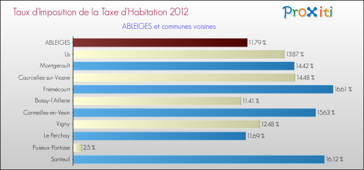 Taux d'imposition de la taxe d'habitation 2012 pour ABLEIGES et les communes proches Comparaison des taux d'imposition de la taxe d'habitation 2012 pour ABLEIGES et les communes voisines
