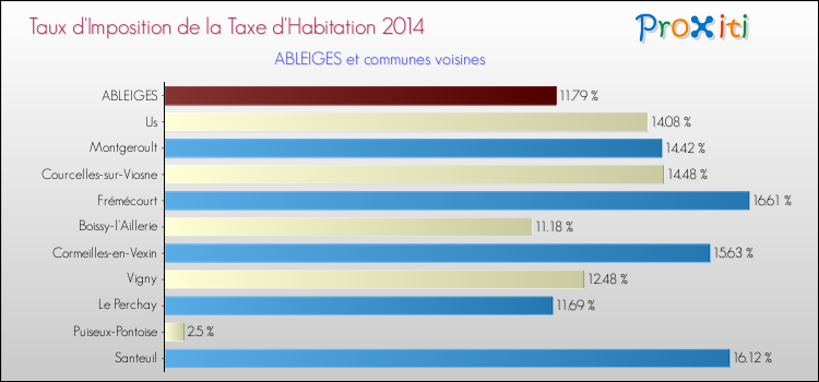 Taux d'imposition de la taxe d'habitation 2014 pour ABLEIGES et les communes proches Comparaison des taux d'imposition de la taxe d'habitation 2014 pour ABLEIGES et les communes voisines