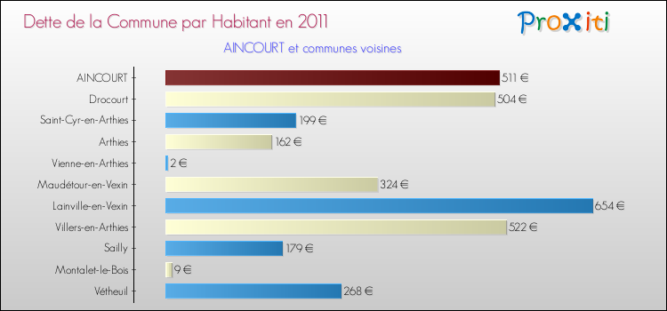 Dette par habitant de la commune en 2011 pour AINCOURT et les communes proches Comparaison de la dette par habitant de la commune en 2011 pour AINCOURT et les communes voisines