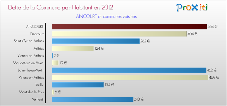 Dette par habitant de la commune en 2012 pour AINCOURT et les communes proches Comparaison de la dette par habitant de la commune en 2012 pour AINCOURT et les communes voisines