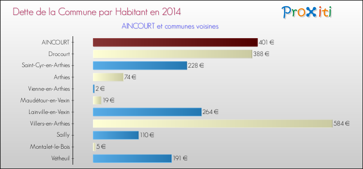 Dette par habitant de la commune en 2014 pour AINCOURT et les communes proches Comparaison de la dette par habitant de la commune en 2014 pour AINCOURT et les communes voisines