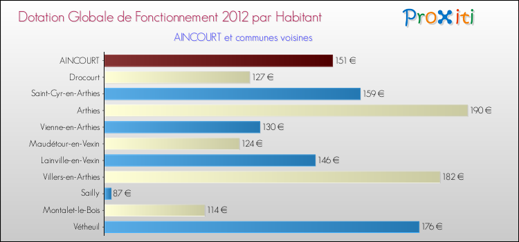Montant des dotations globales de fonctionnement DGF par Habitant pour AINCOURT et les communes proches Comparaison des des dotations globales de fonctionnement DGF par habitant pour AINCOURT et les communes voisines