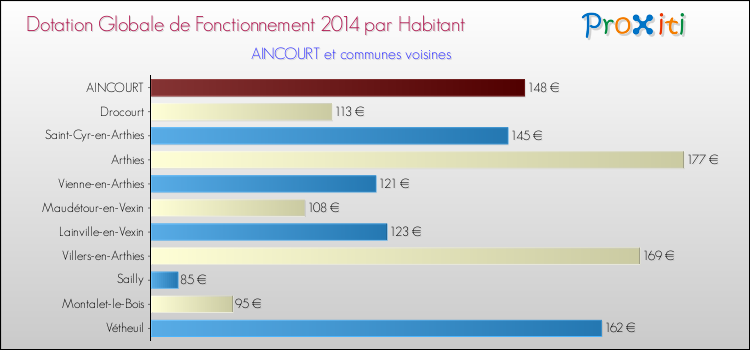Montant des dotations globales de fonctionnement DGF par Habitant pour AINCOURT et les communes proches en 2014. Comparaison des des dotations globales de fonctionnement DGF par habitant pour AINCOURT et les communes voisines en 2014.