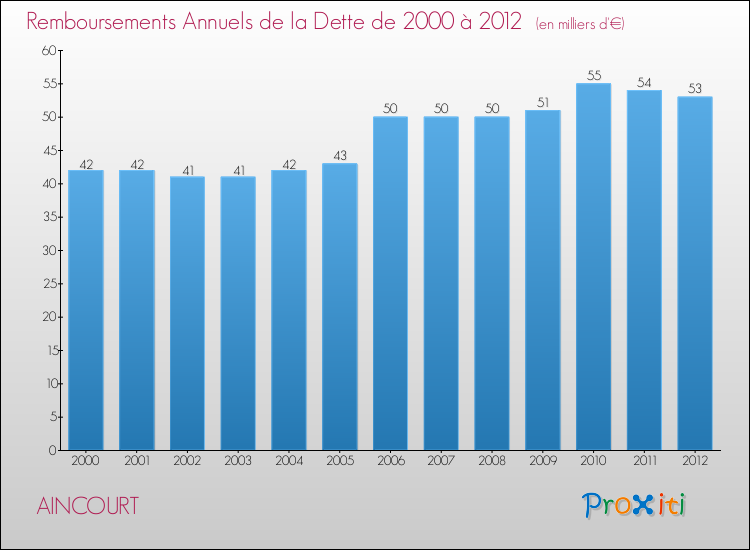 Evolution de l'annuité de la dette pour la commune de AINCOURT de 2000 à 2012 Annuités de la dette pour AINCOURT de 2000 à 2012