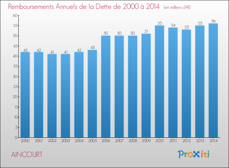 Evolution de l'annuité de la dette pour la commune de AINCOURT de 2000 à 2014 Annuités de la dette pour AINCOURT de 2000 à 2014
