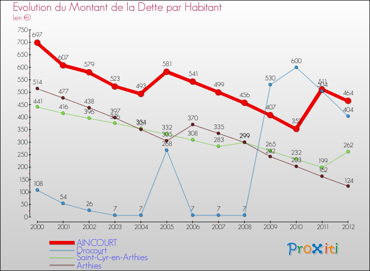 Evolution de la dette par habitant pour la commune de AINCOURT et les communes proches de 2000 à 2012 Comparaison de la dette par habitant pour AINCOURT et les communes voisines de 2000 à 2012