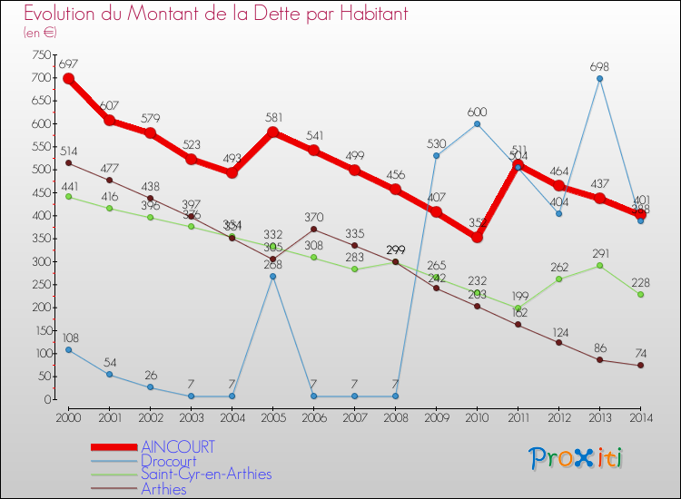 Evolution de la dette par habitant pour la commune de AINCOURT et les communes proches de 2000 à 2014 Comparaison de la dette par habitant pour AINCOURT et les communes voisines de 2000 à 2014