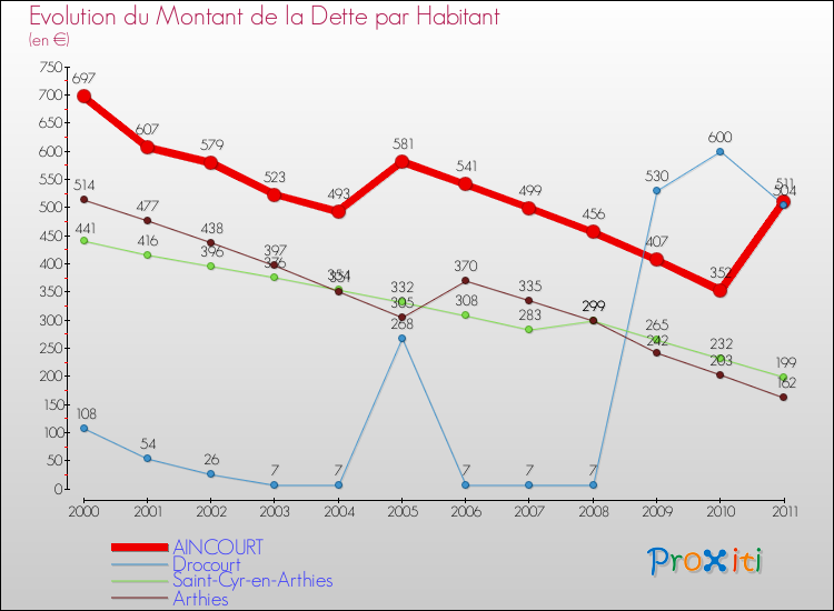 Evolution de la dette par habitant pour la commune de AINCOURT et les communes proches Comparaison de la dette par habitant pour AINCOURT et les communes voisines