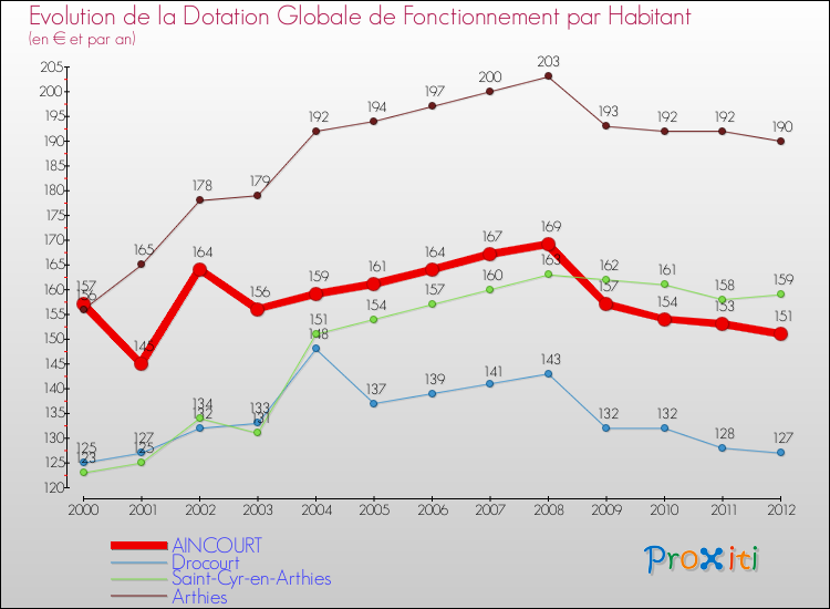 Evolution et montant de la dotation globale de fonctionnement par Habitant pour AINCOURT et les communes proches Comparaison des dotations globales de fonctionnement par habitant pour AINCOURT et les communes voisines