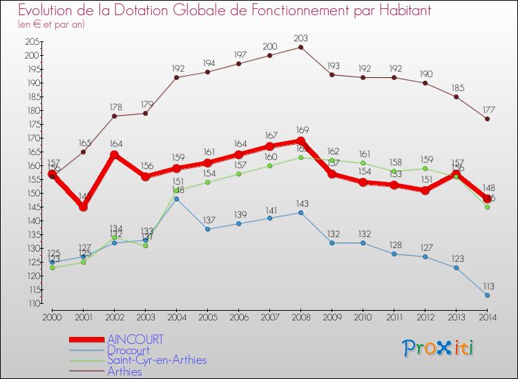 Evolution et montant de la dotation globale de fonctionnement par Habitant pour AINCOURT et les communes proches de 2000 à 2014. Comparaison des dotations globales de fonctionnement par habitant pour AINCOURT et les communes voisines de 2000 à 2014.