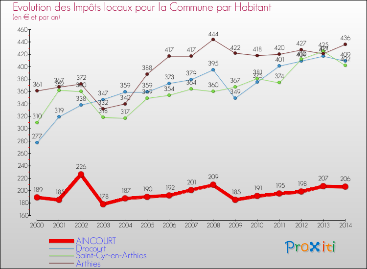 Evolution et montant des impôts locaux par Habitant pour AINCOURT et les communes proches de 2000 à 2014 Comparaison des impôts locaux par habitant pour AINCOURT et les communes voisines de 2000 à 2014