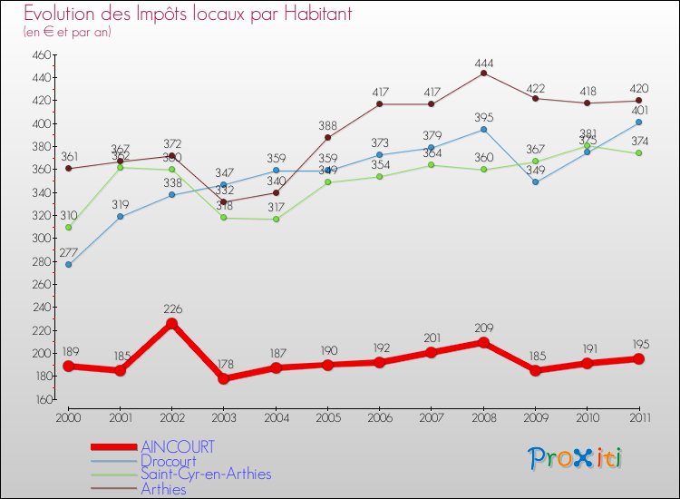 Evolution et montant des impôts locaux par Habitant pour AINCOURT et les communes proches Comparaison des impôts locaux par habitant pour AINCOURT et les communes voisines