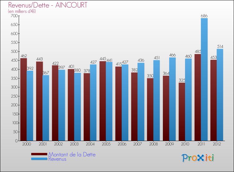 Evolution comparée de la dette et des revenus pour la commune de AINCOURT de 2000 à 2012 Comparaison de la dette et des revenus pour AINCOURT de 2000 à 2012