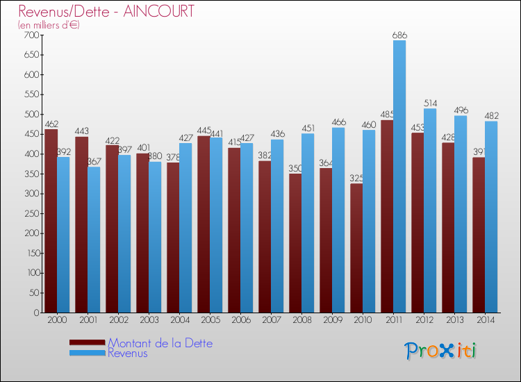 Evolution comparée de la dette et des revenus pour la commune de AINCOURT de 2000 à 2014 Comparaison de la dette et des revenus pour AINCOURT de 2000 à 2014
