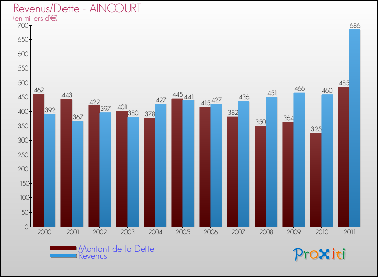 Evolution comparée de la dette et des revenus pour la commune de AINCOURT de 2000 à 2011 Comparaison de la dette et des revenus pour AINCOURT de 2000 à 2011