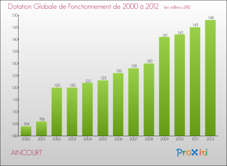 Evolution du montant de la Dotation Globale de Fonctionnement pour la commune de AINCOURT de 2000 à 2012 Evolution du montant de la Dotation Globale de Fonctionnement pour AINCOURT de 2000 à 2012