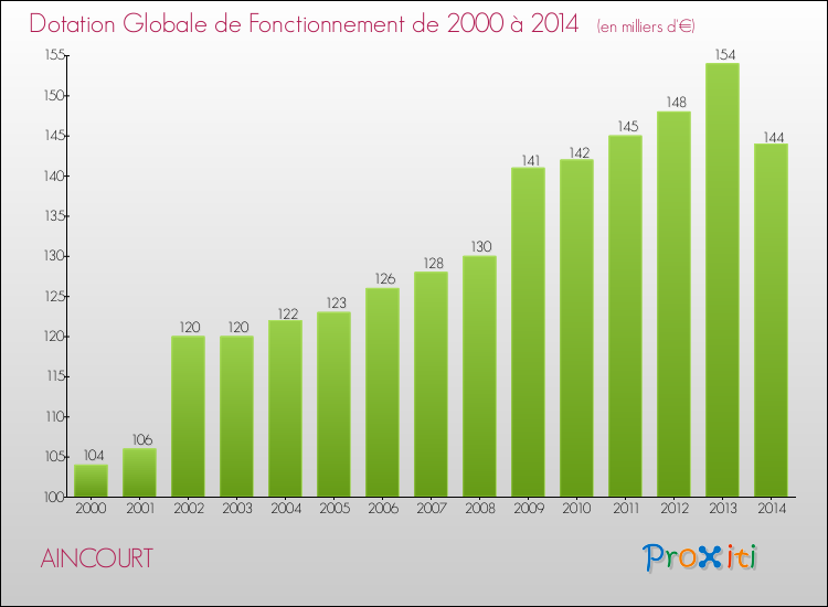 Evolution du montant de la Dotation Globale de Fonctionnement pour la commune de AINCOURT de 2000 à 2014 Evolution du montant de la Dotation Globale de Fonctionnement pour AINCOURT de 2000 à 2014