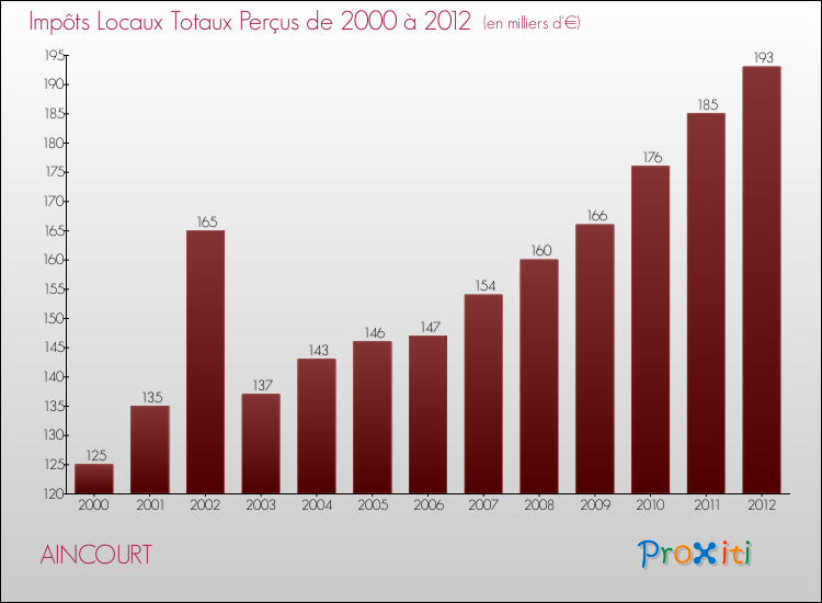 Evolution des Impôts Locaux pour la commune de AINCOURT de 2000 à 2012 Evolution des Impôts Locaux pour AINCOURT de 2000 à 2012