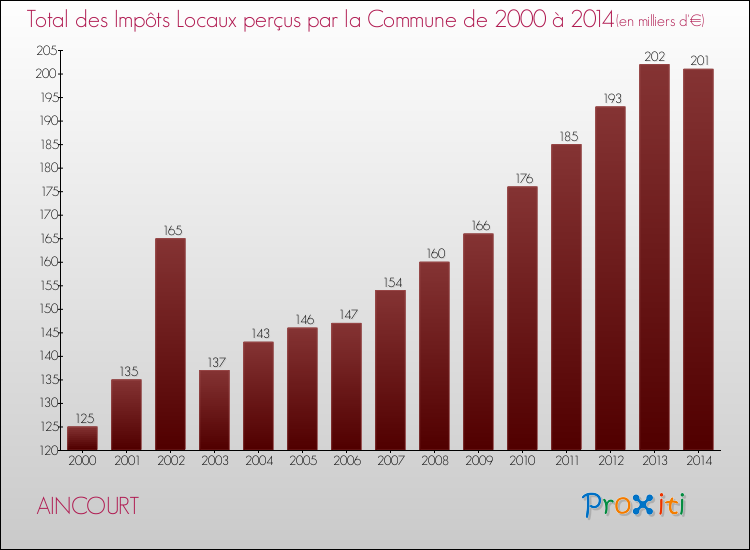 Evolution des Impôts Locaux pour la commune de AINCOURT de 2000 à 2014 Evolution des Impôts Locaux pour AINCOURT de 2000 à 2014