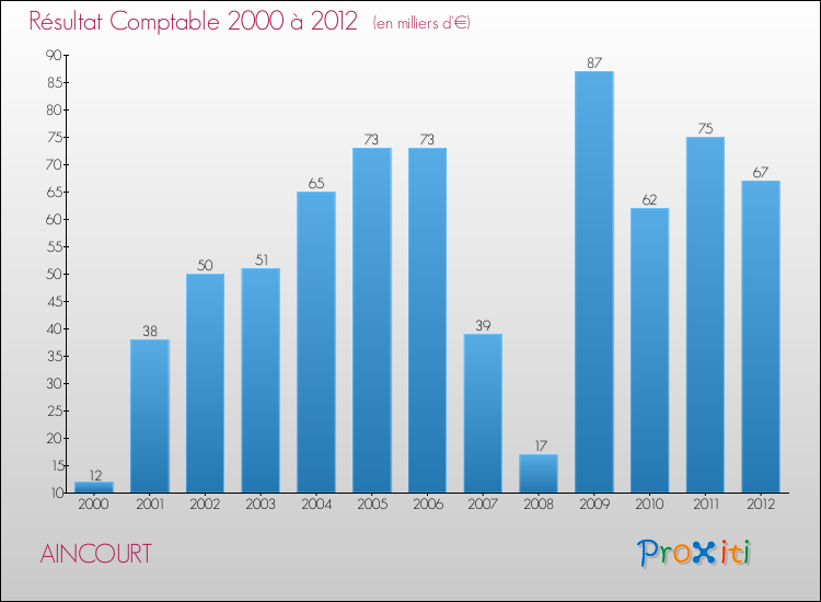 Evolution du résultat comptable pour la commune de AINCOURT de 2000 à 2012 Evolution du résultat comptable pour AINCOURT de 2000 à 2012