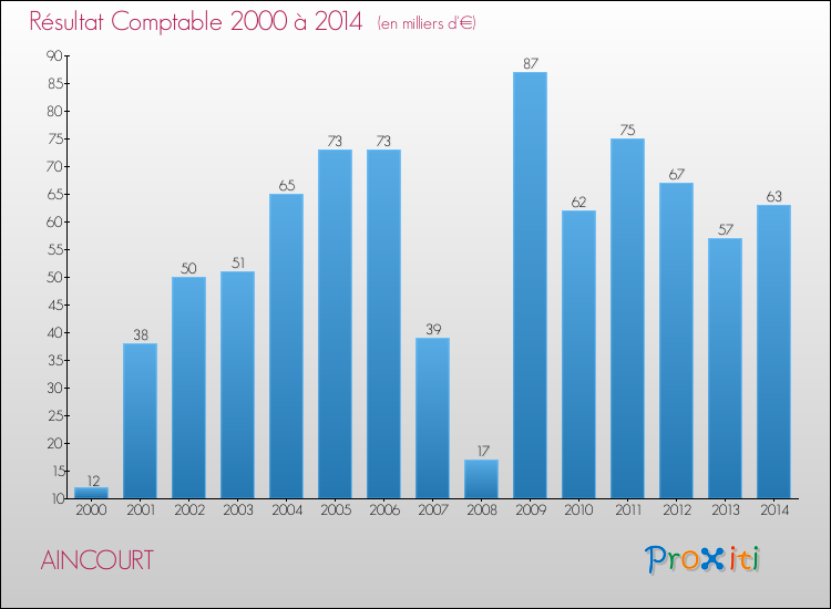 Evolution du résultat comptable pour la commune de AINCOURT de 2000 à 2014 Evolution du résultat comptable pour AINCOURT de 2000 à 2014