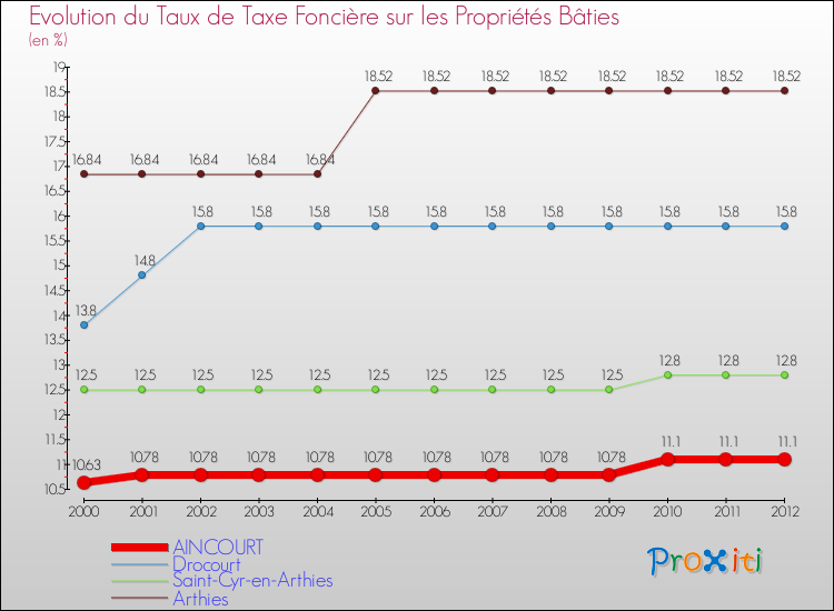 Evolution du taux de la taxe foncière sur le bati pour AINCOURT et les communes proches de 2000 à 2012 Comparaison des taux de taxe foncière sur le bati pour AINCOURT et les communes voisines de 2000 à 2012