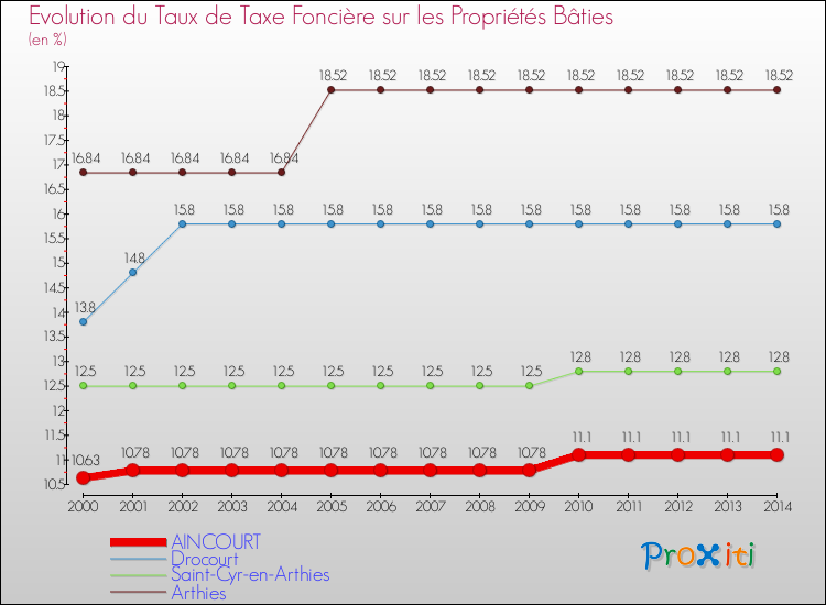 Evolution du taux de la taxe foncière sur le bati pour AINCOURT et les communes proches de 2000 à 2014 Comparaison des taux de taxe foncière sur le bati pour AINCOURT et les communes voisines de 2000 à 2014