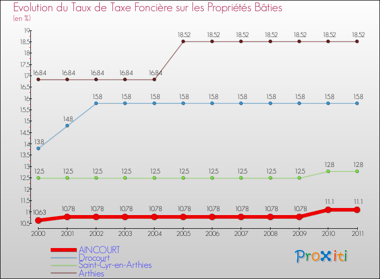 Evolution du taux de la taxe foncière sur le bati pour AINCOURT et les communes proches Comparaison des taux de taxe foncière sur le bati pour AINCOURT et les communes voisines