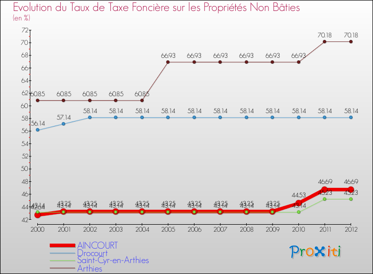 Evolution du taux de la taxe foncière sur les immeubles et terrains non batis pour AINCOURT et les communes proches de 2000 à 2012 Comparaison des taux de la taxe foncière sur les immeubles et terrains non batis pour AINCOURT et les communes voisines de 2000 à 2012