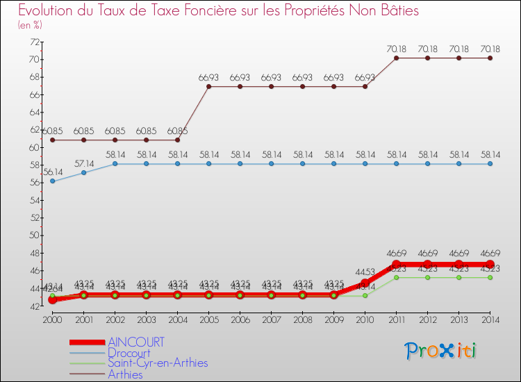 Evolution du taux de la taxe foncière sur les immeubles et terrains non batis pour AINCOURT et les communes proches de 2000 à 2014 Comparaison des taux de la taxe foncière sur les immeubles et terrains non batis pour AINCOURT et les communes voisines de 2000 à 2014